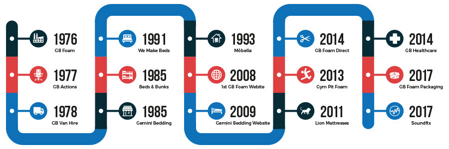 GB Foam History Timeline